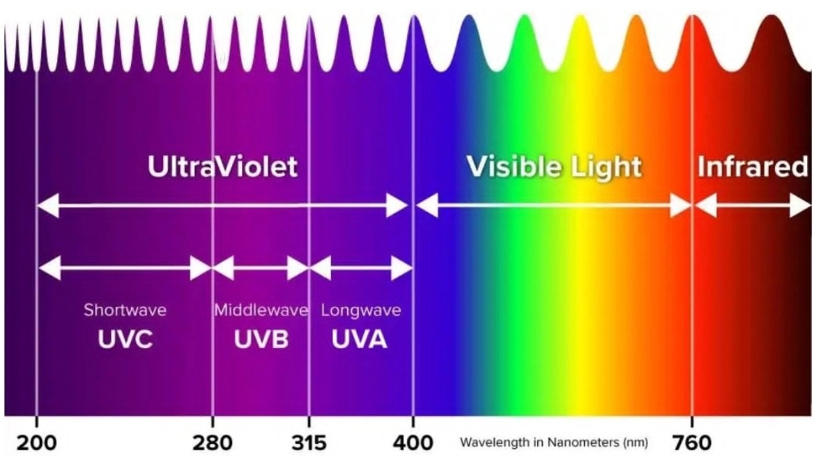 Applications of radiation # Applications of UV radiation in the critical industrial group
